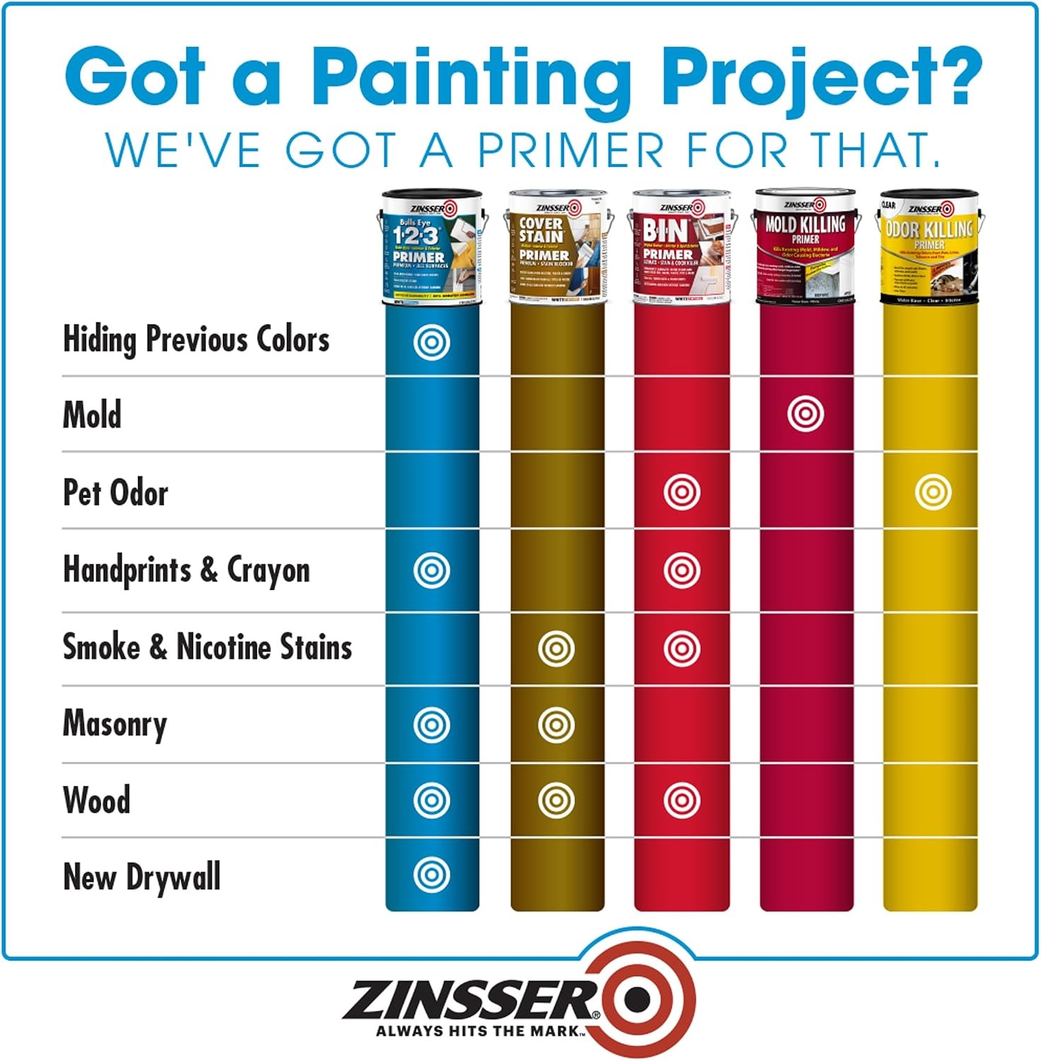 image:imageZinsser 2001 Bulls Eye 123 All surface Primer Gallon White